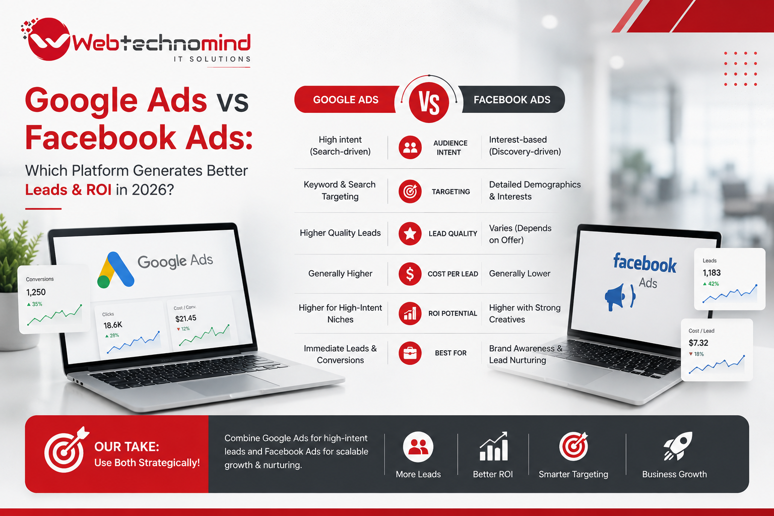 Google Ads vs Facebook Ads: Which Platform Generates Better Leads & ROI in 2026?