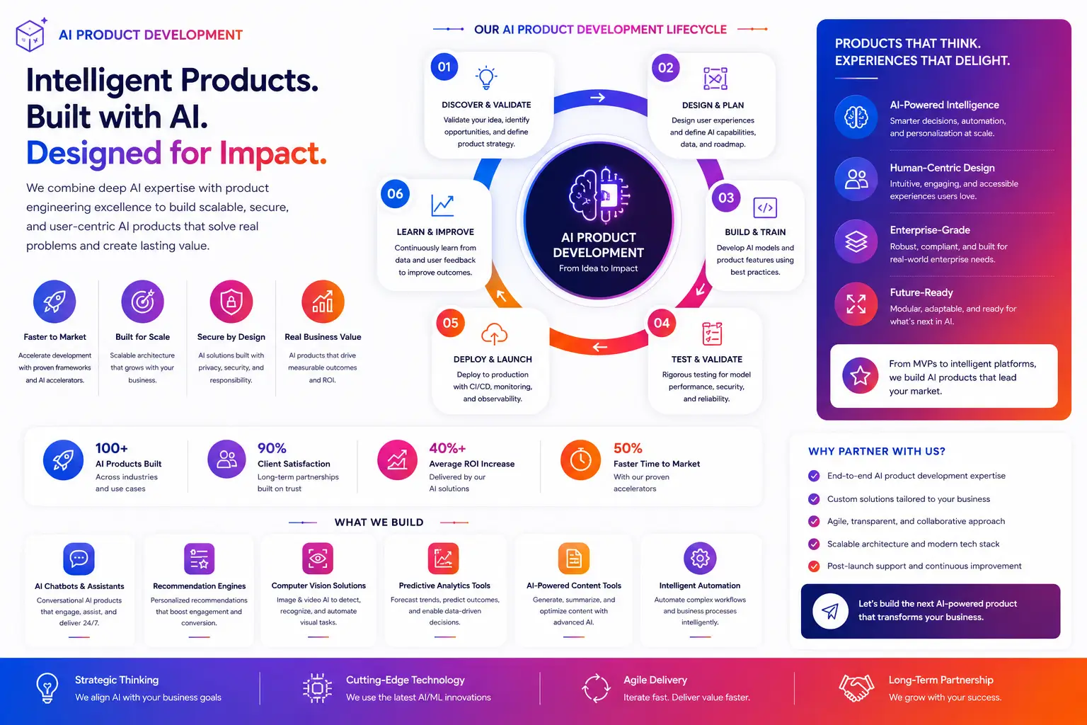 AI Product Development