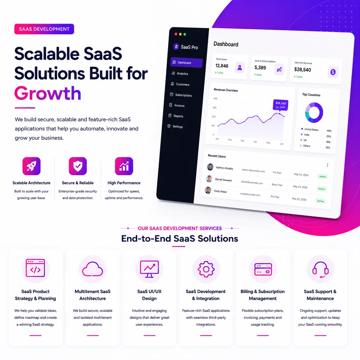 SaaS Development